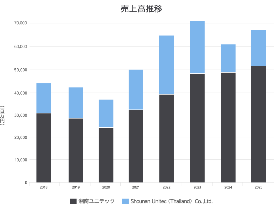売上実績